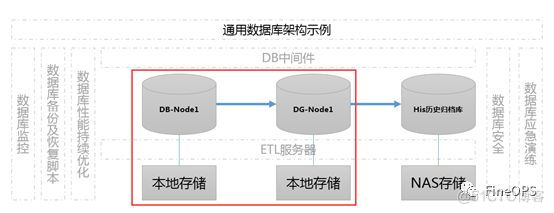 数据库运维管理系列之简谈Oracle数据库架构_数据库_02