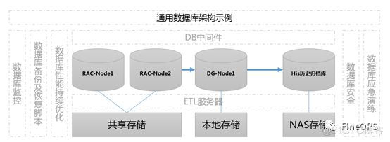 数据库运维管理系列之简谈Oracle数据库架构_数据库