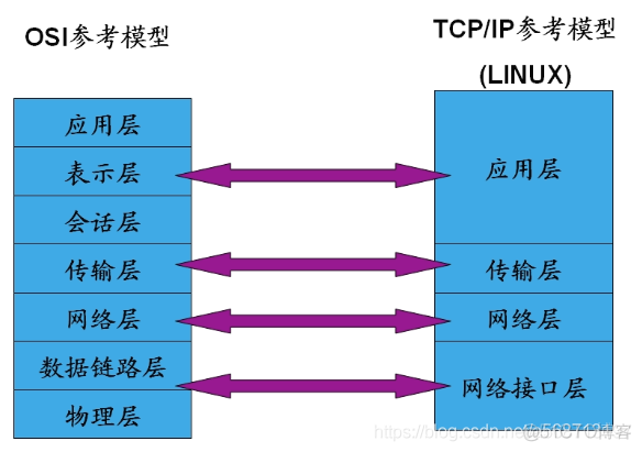 Linux编程学习笔记：网络编程   核心_#include