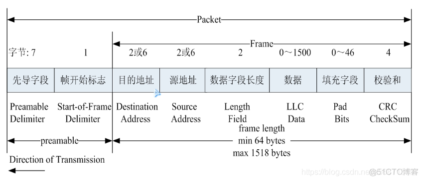 Linux编程学习笔记：网络编程   核心_#include_06