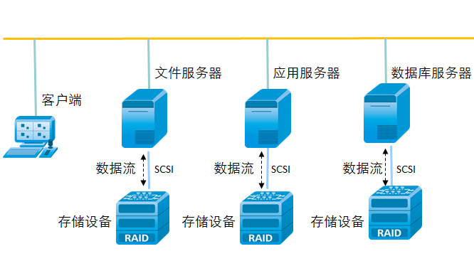 数据存储服务器如何优化性能？