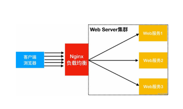 如何在Nginx服务器中实现负载均衡？