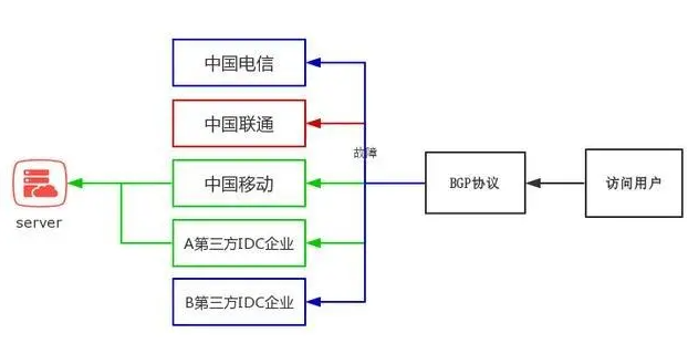 为什么海外大带宽服务器要选择BGP优化线路