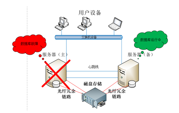 如何进行服务器热备份和冷备份