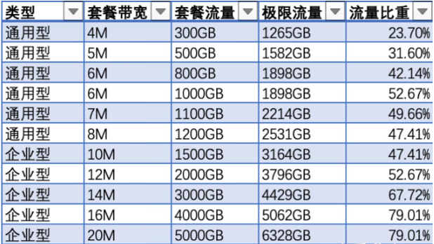 如何计算服务器带宽每个月流量的最大值