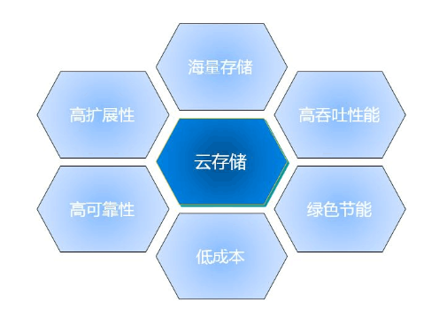 存储资源文件用什么类型的云存储