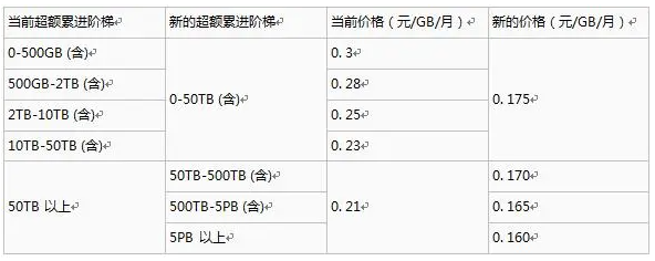 云服务器oss对象存储价格