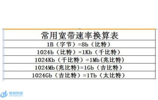 服务器带宽1M为什么每秒只有128kb