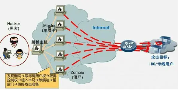 什么是扫段攻击？扫段攻击是如何影响整个机房服务器的