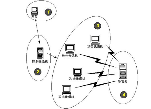 扫段攻击和DDoS攻击的区别是什么