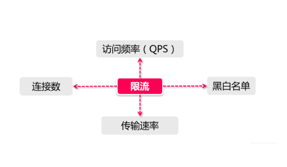 服务器限流异常是什么意思？怎么办