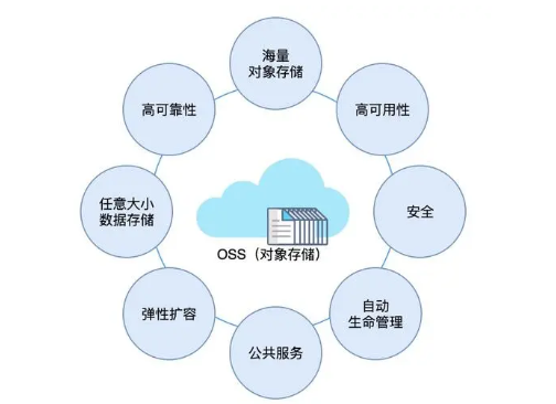 oss存储和服务器磁盘内存储有什么区别