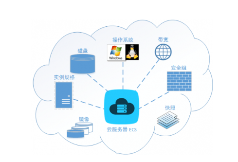 云服务器选什么操作系统搭建网站好