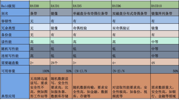 关于raid的各种计算容量公式