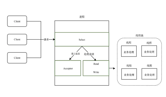 服务器线程释放缓慢是什么原因