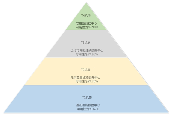 香港tier3数据中心的服务器怎么样?