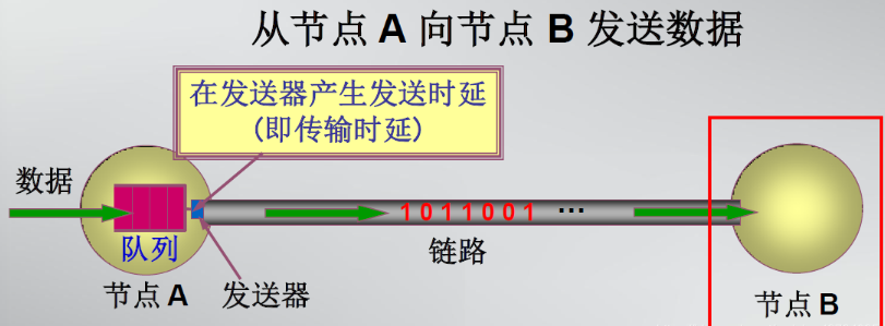 服务器数据传输延迟跟距离有关系吗